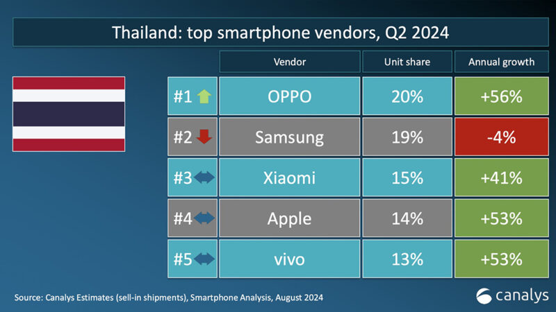 OPPO ขึ้นแท่นสมาร์ตโฟน ยอดขายอันดับ 1 ของประเทศไทย ในไตรมาสที่ 2 ปี 2567