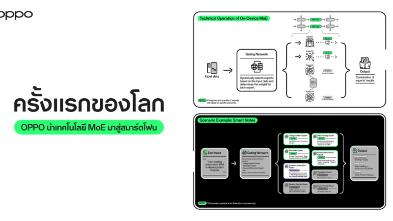 OPPO เป็นผู้นำนวัตกรรม AI ด้วยการนำโมเดล MoE มาใช้บนมือถือเป็นครั้งแรกของโลก สร้างมาตรฐานใหม่ให้กับวงการสมาร์ตโฟน