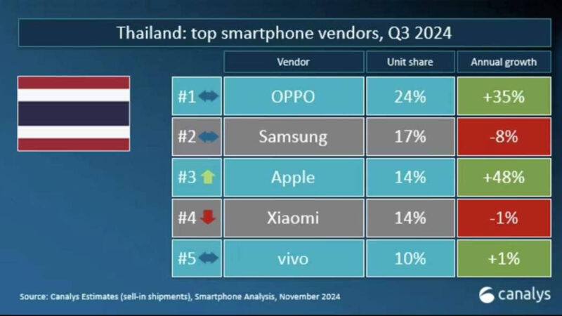 OPPO สร้างปรากฏการณ์ใหม่ในวงการสมาร์ตโฟนไทย ด้วยยอดขายอันดับ 1 ติดต่อกันในไตรมาส 3 ปี 2567 